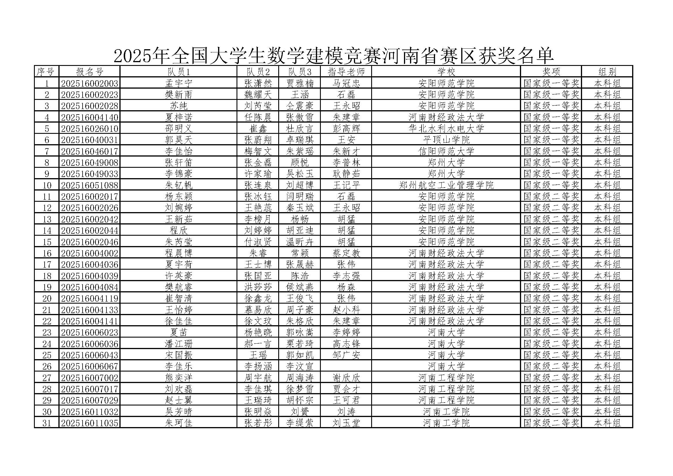 關于公布2025年全國大學生數學建模競賽河南賽區獲獎名單的通知_頁面_02.jpg