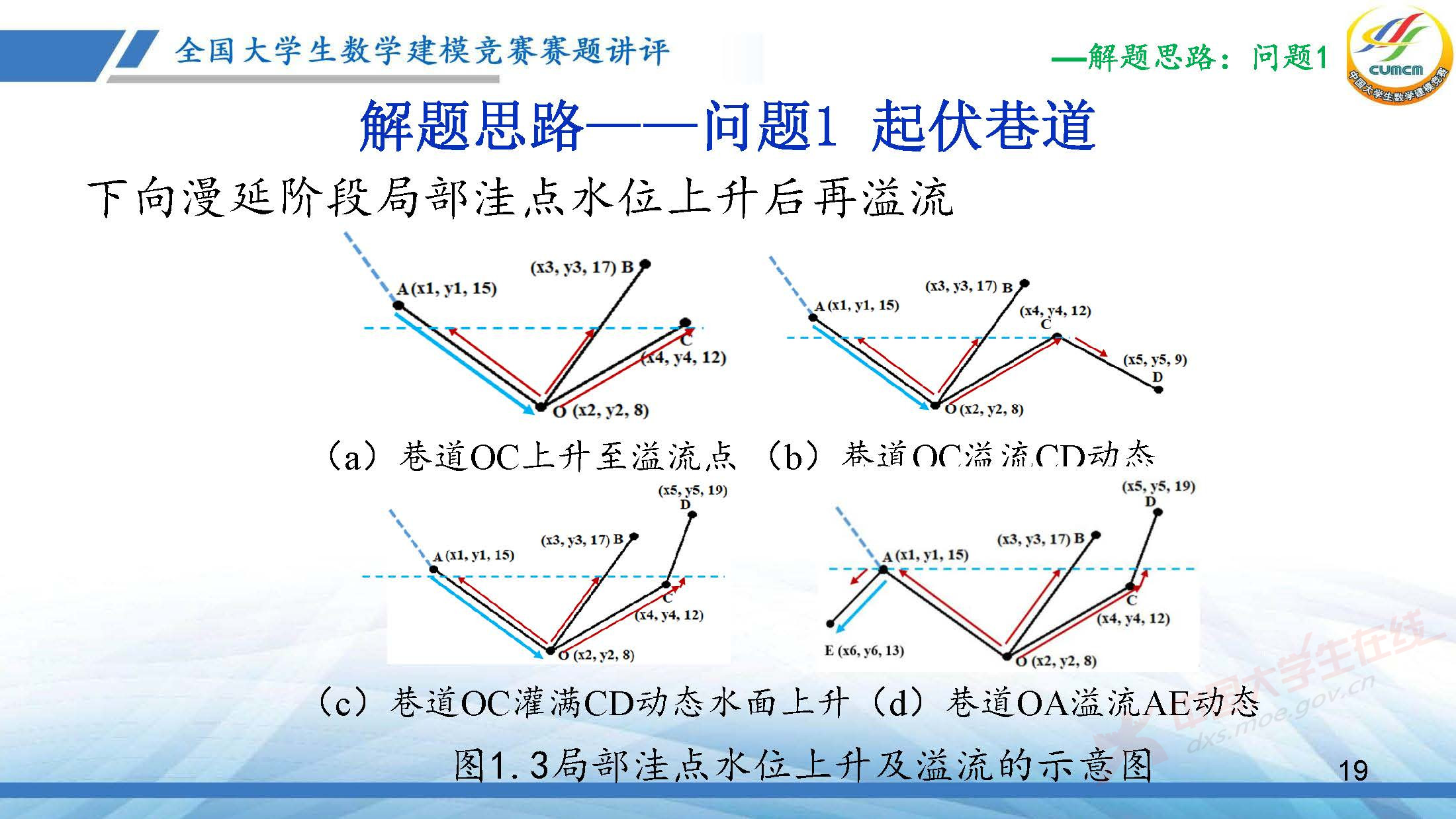 全国大学生数学建模竞赛赛题讲评(2025D)-王丽艳PDF_页面_19.jpg