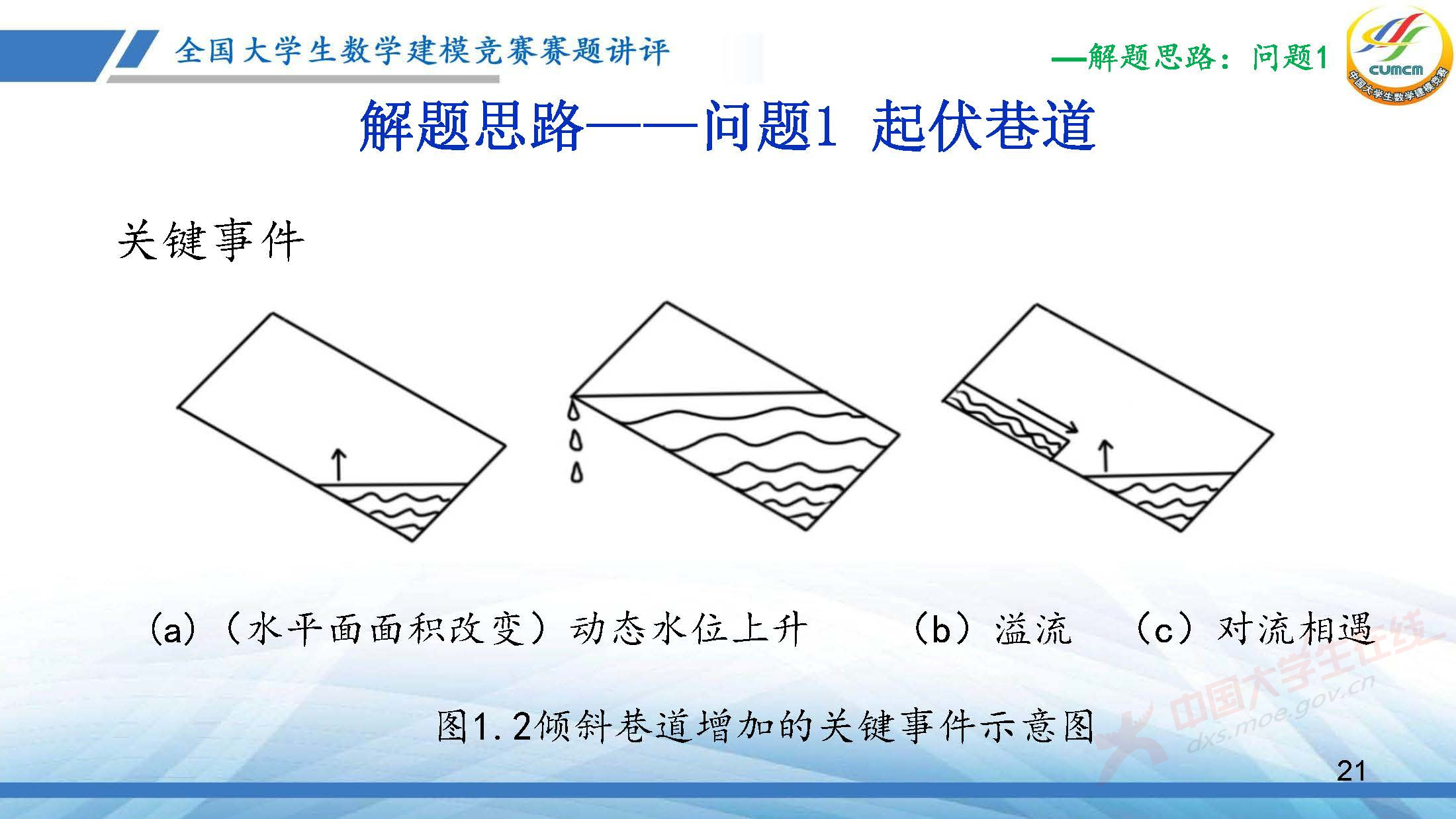 全国大学生数学建模竞赛赛题讲评(2025D)-王丽艳PDF_页面_21.jpg
