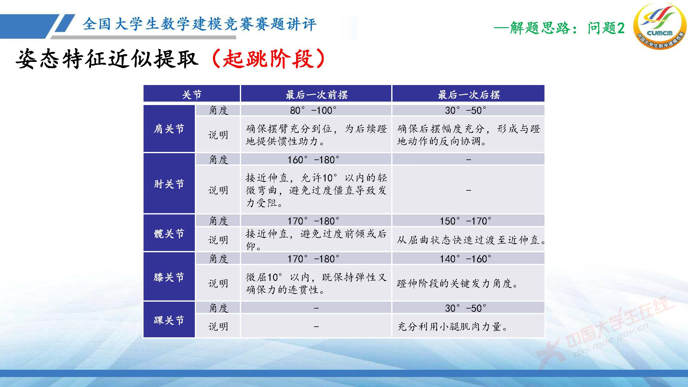 全国大学生数学建模竞赛赛题讲评(2025E)-乔琛_页面_20.jpg