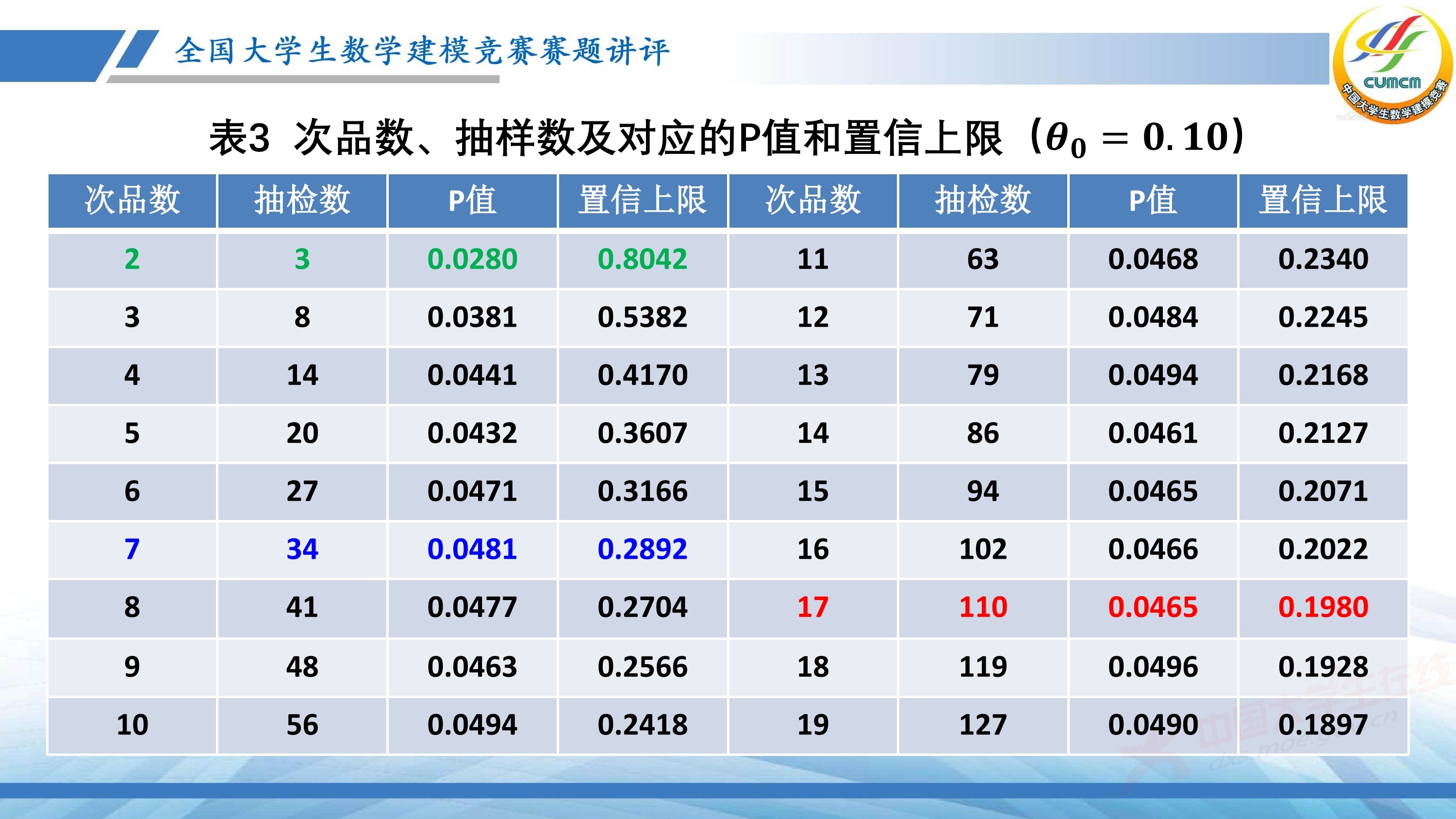 5、薛毅——近几年竞赛B题的综合分析与评述_53.jpg