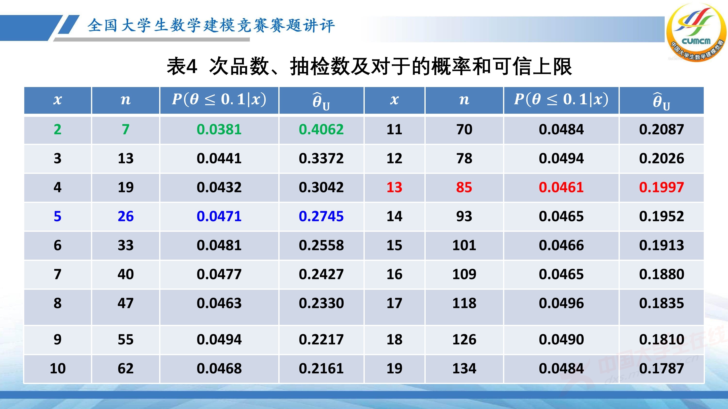 5、薛毅——近几年竞赛B题的综合分析与评述_68.jpg