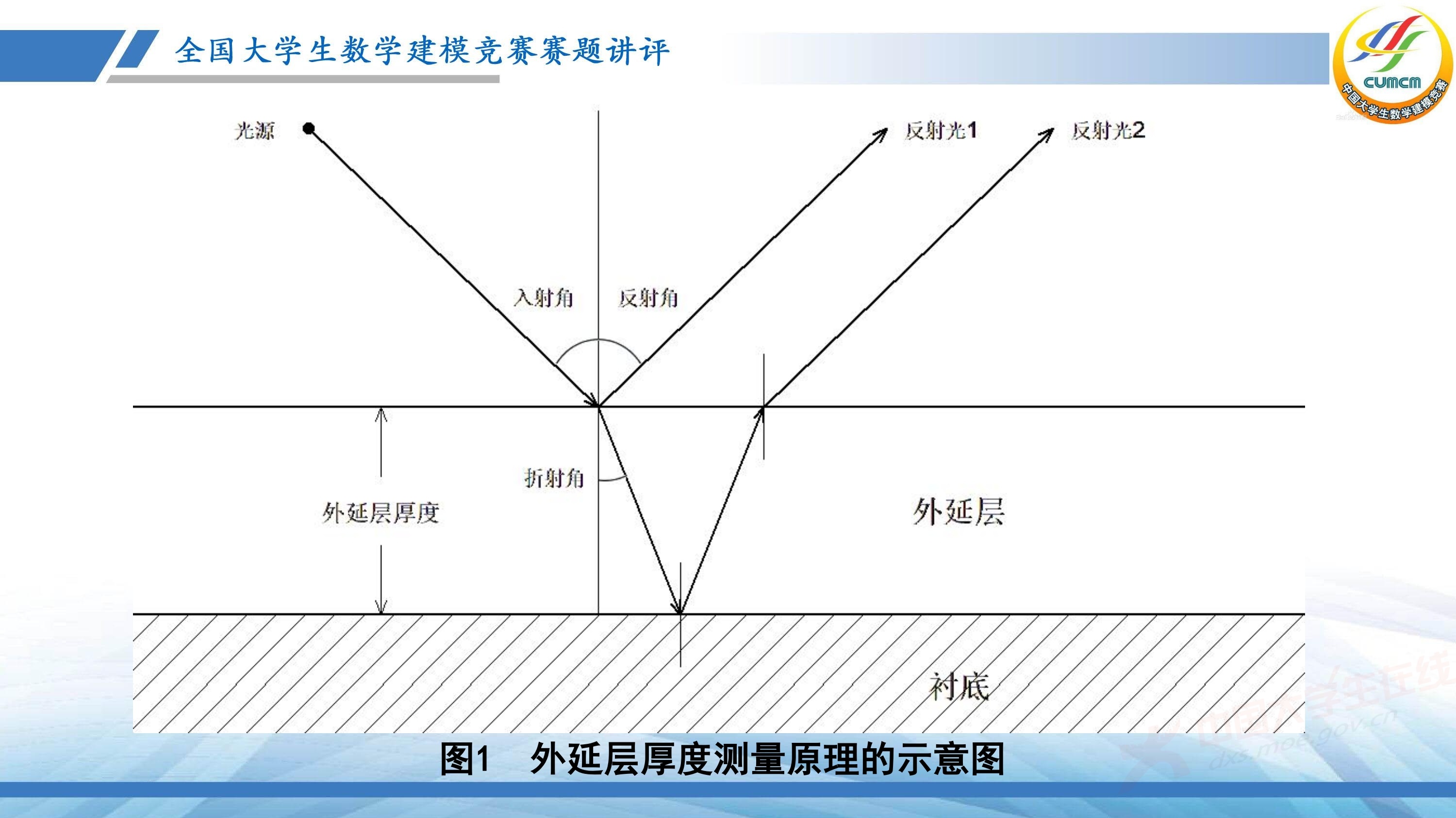 5、薛毅——近几年竞赛B题的综合分析与评述_74.jpg