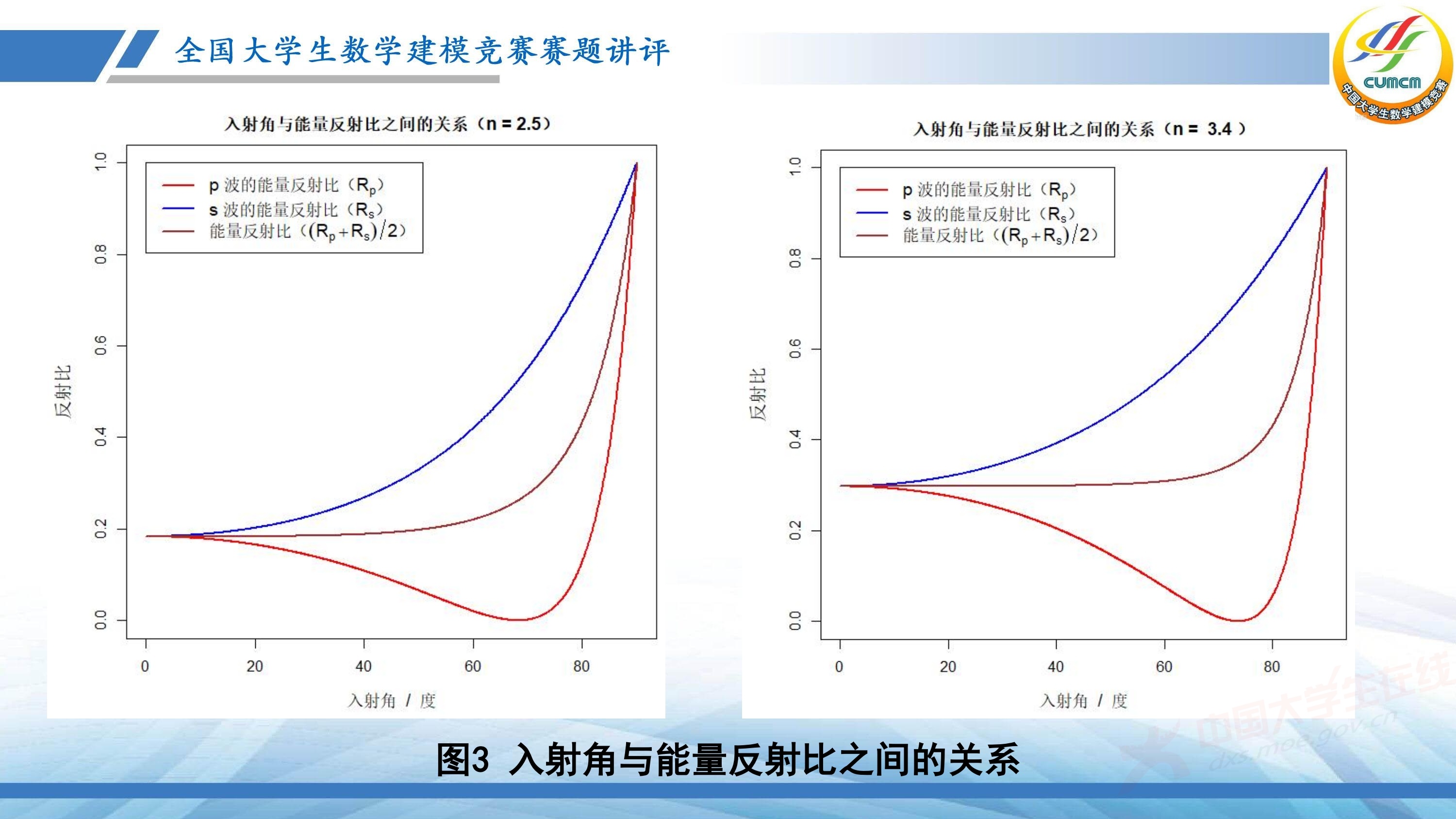 5、薛毅——近几年竞赛B题的综合分析与评述_82.jpg
