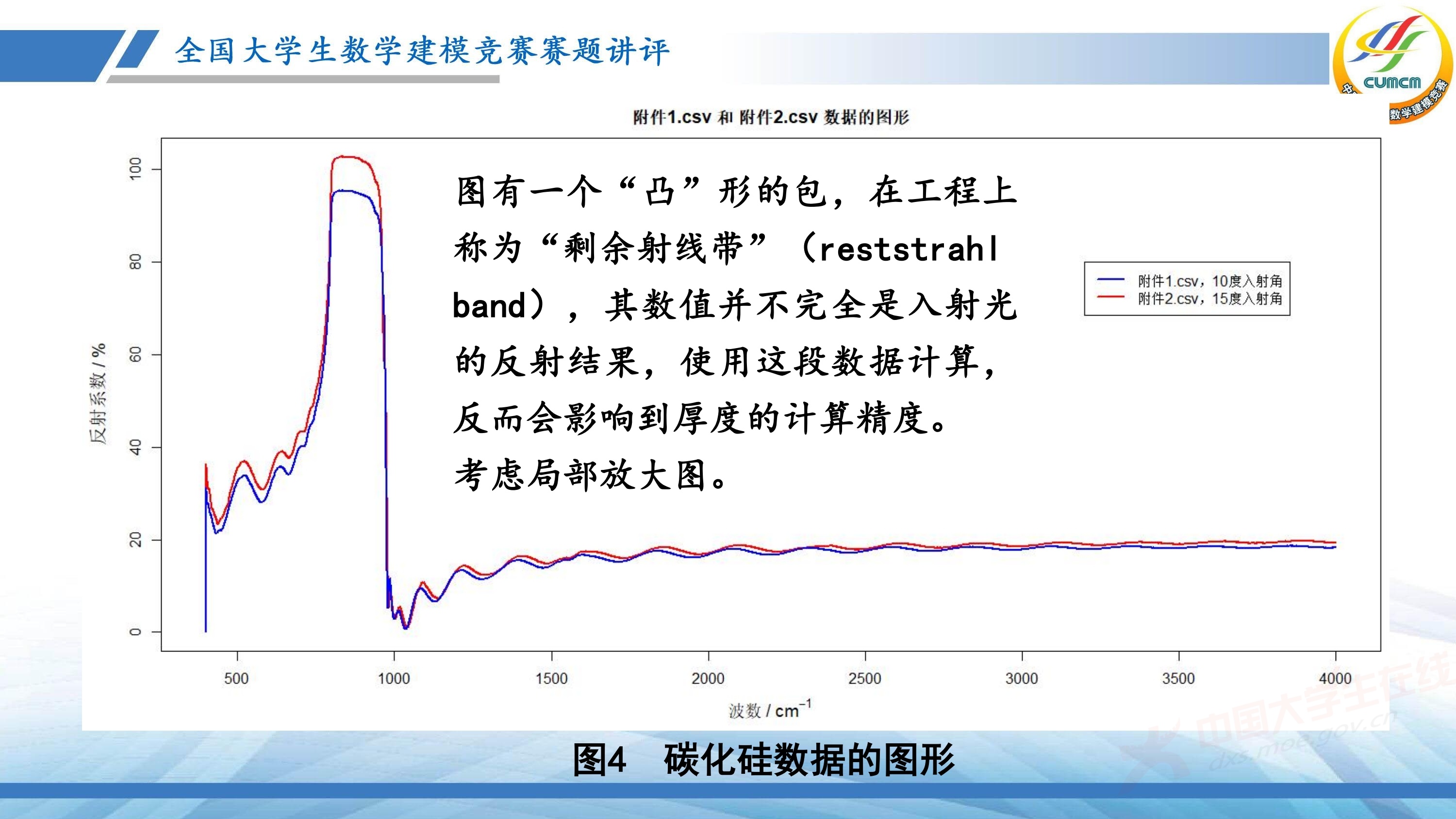 5、薛毅——近几年竞赛B题的综合分析与评述_87.jpg