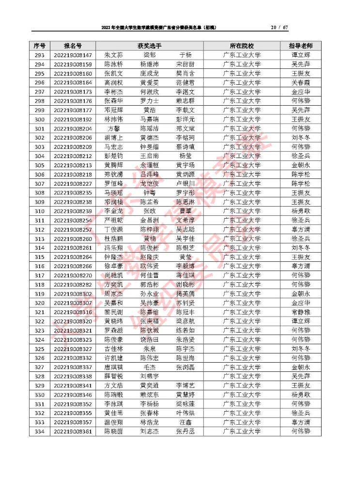 2022年全国大学生数学建模竞赛广东省分赛获奖名单（初稿）_Page20