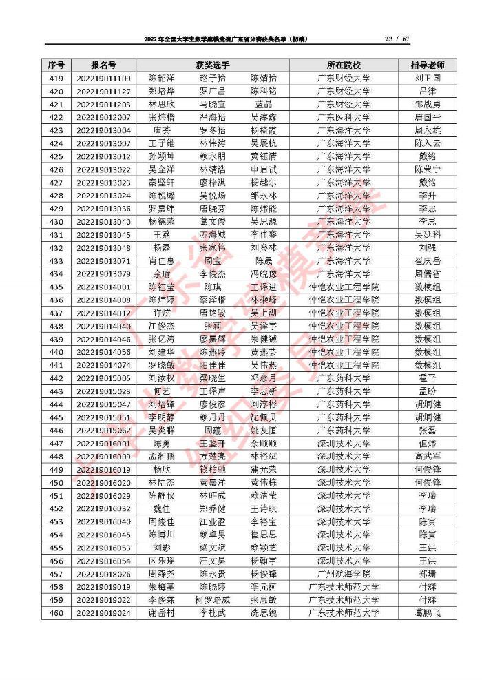 2022年全国大学生数学建模竞赛广东省分赛获奖名单（初稿）_Page23