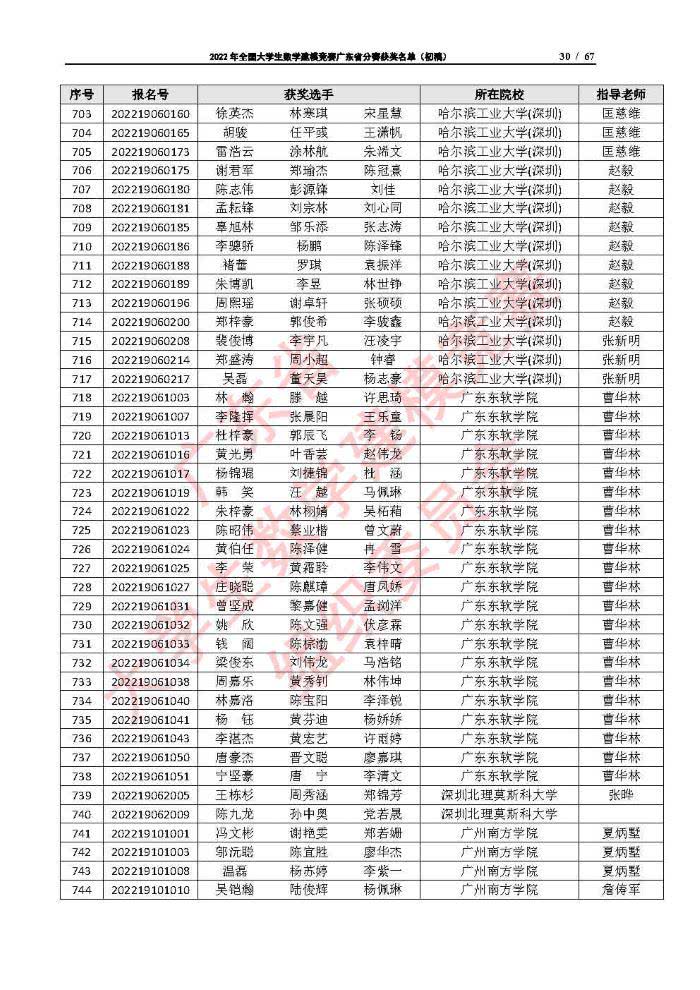 2022年全国大学生数学建模竞赛广东省分赛获奖名单（初稿）_Page30