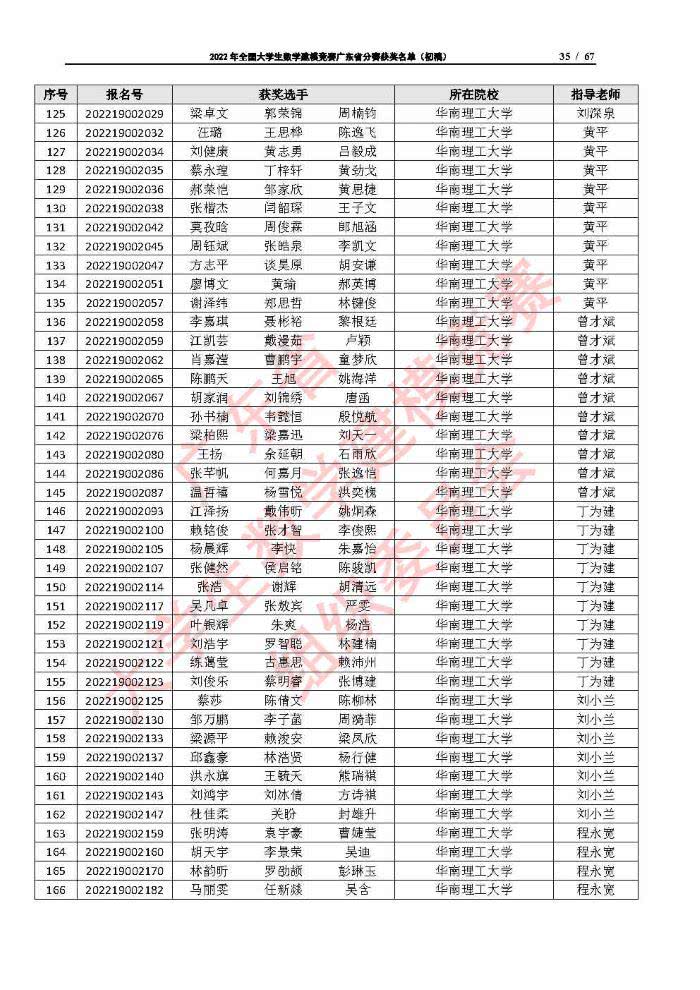 2022年全国大学生数学建模竞赛广东省分赛获奖名单（初稿）_Page35