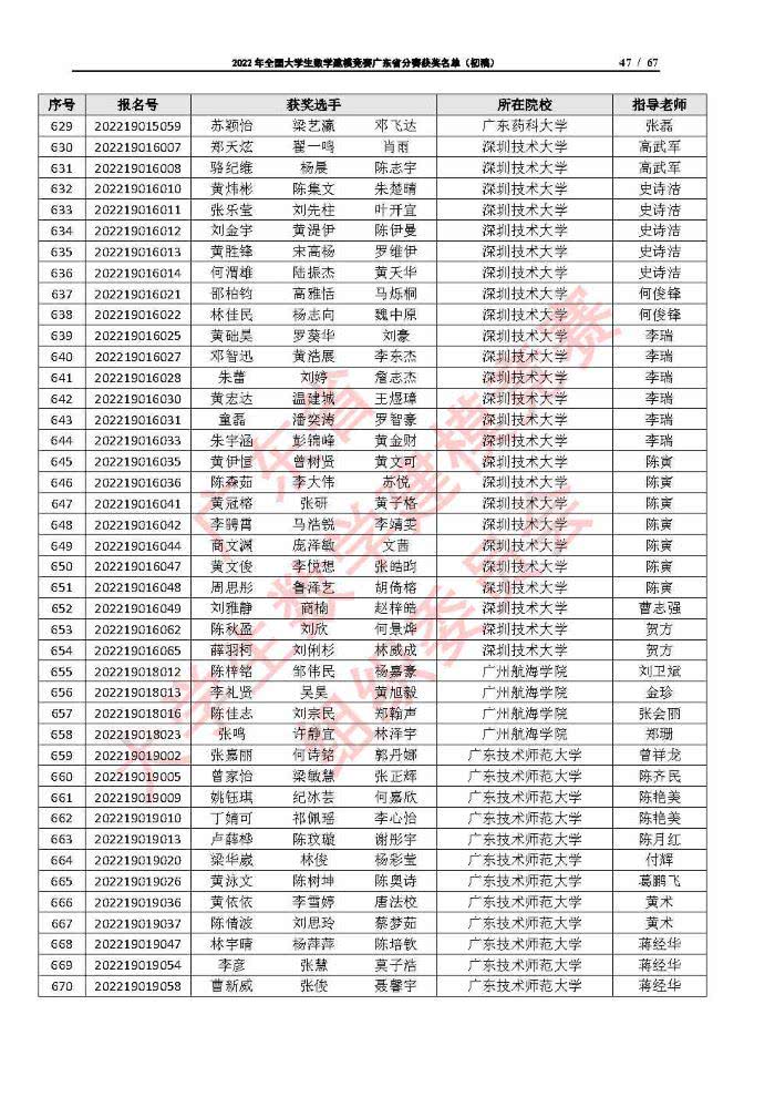 2022年全国大学生数学建模竞赛广东省分赛获奖名单（初稿）_Page47