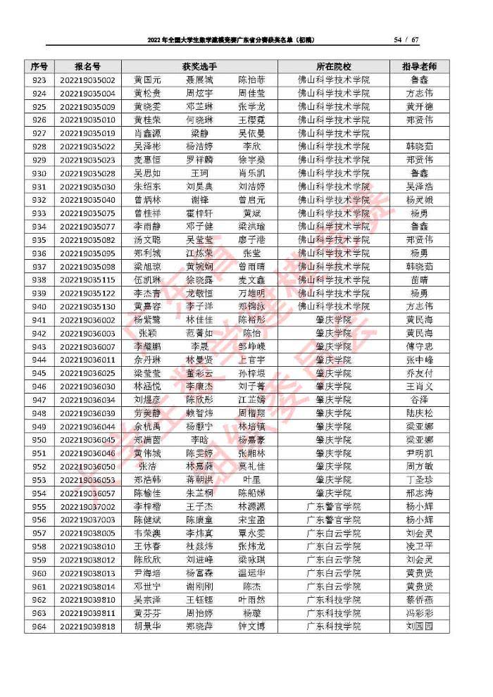 2022年全国大学生数学建模竞赛广东省分赛获奖名单（初稿）_Page54