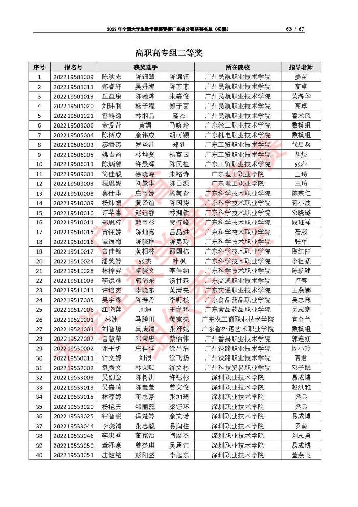 2022年全国大学生数学建模竞赛广东省分赛获奖名单（初稿）_Page63