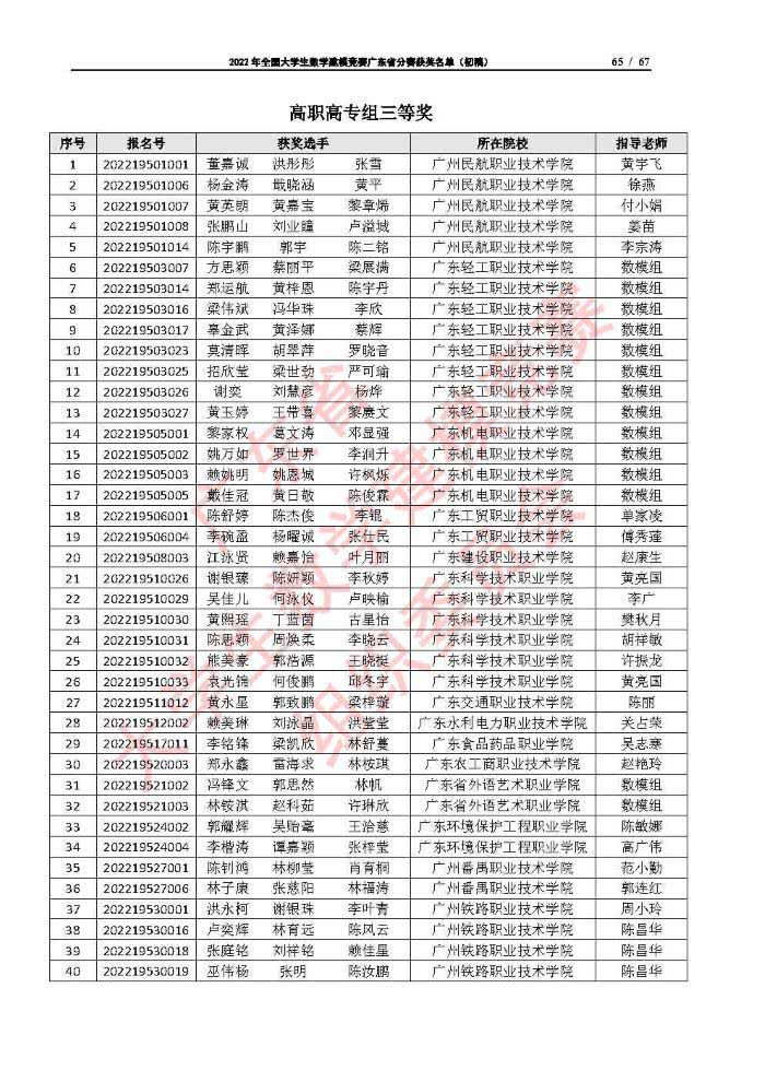 2022年全国大学生数学建模竞赛广东省分赛获奖名单（初稿）_Page65