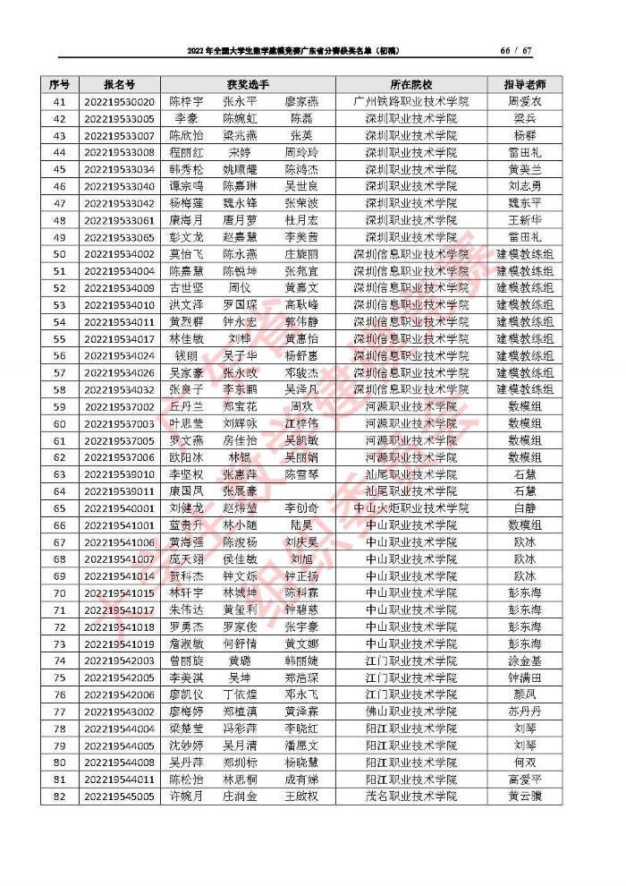 2022年全国大学生数学建模竞赛广东省分赛获奖名单（初稿）_Page66