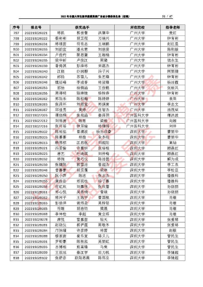 2022年全国大学生数学建模竞赛广东省分赛获奖名单（初稿）_Page51
