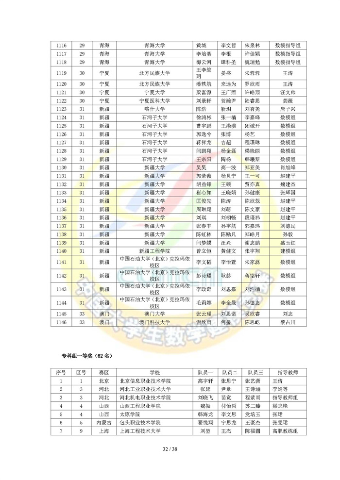2022高教社杯全国大学生数学建模竞赛获奖名单_页面_32.jpg