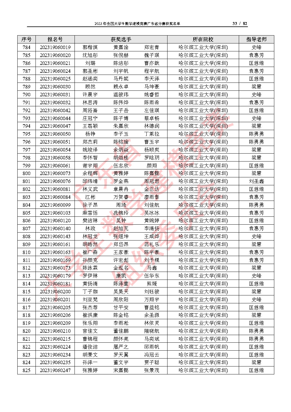 2023年全国大学生数学建模竞赛广东省分赛获奖名单_Page33.jpg