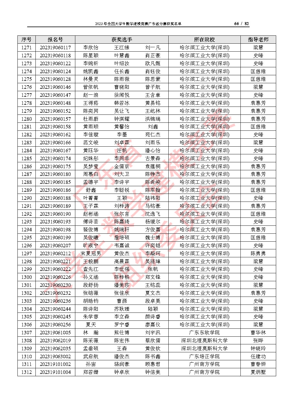 2023年全国大学生数学建模竞赛广东省分赛获奖名单_Page66.jpg