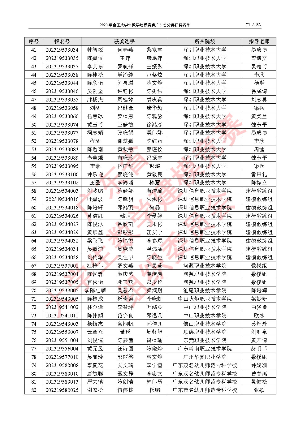 2023年全国大学生数学建模竞赛广东省分赛获奖名单_Page71.jpg