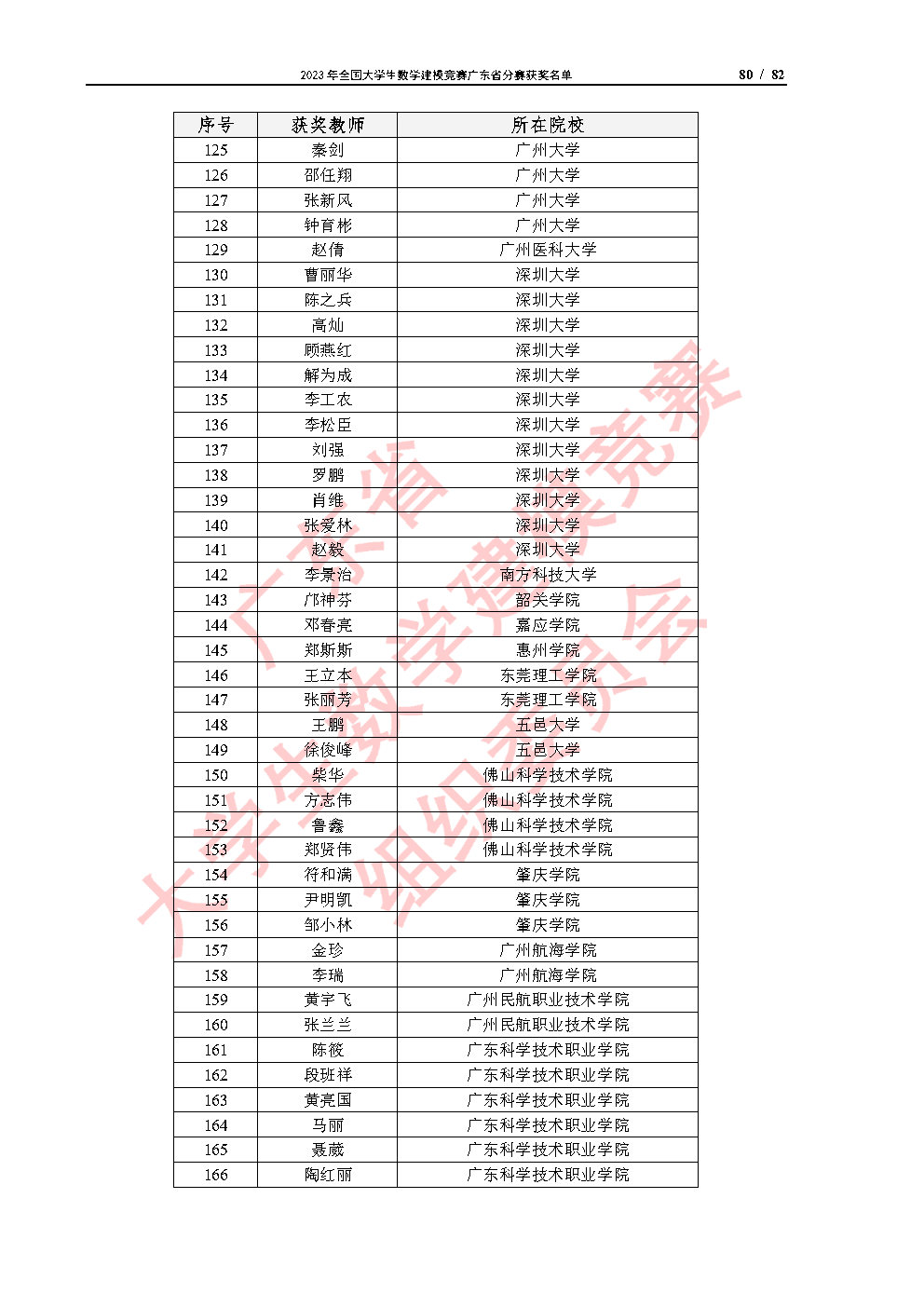 2023年全国大学生数学建模竞赛广东省分赛获奖名单_Page80.jpg