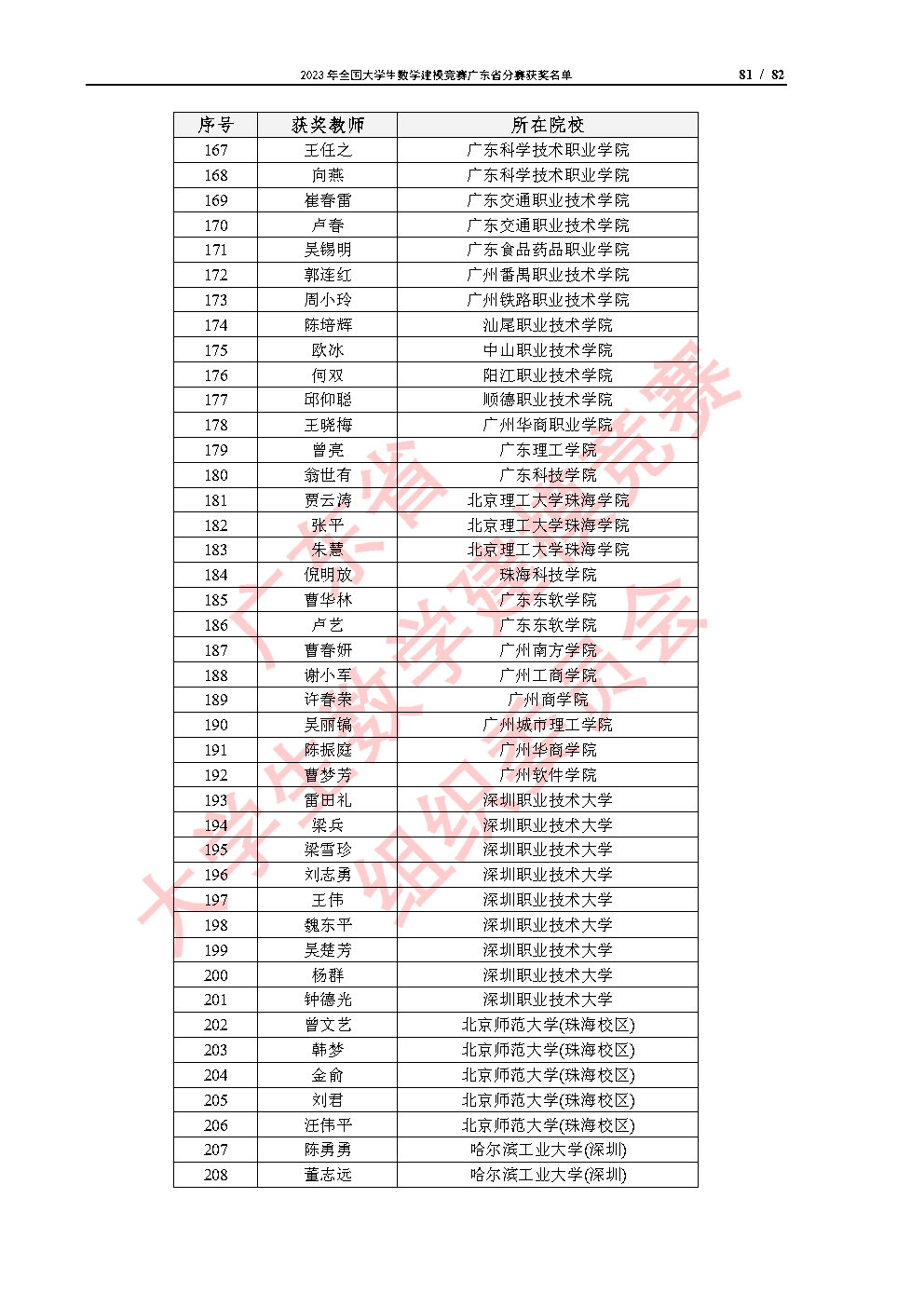 2023年全国大学生数学建模竞赛广东省分赛获奖名单_Page81.jpg
