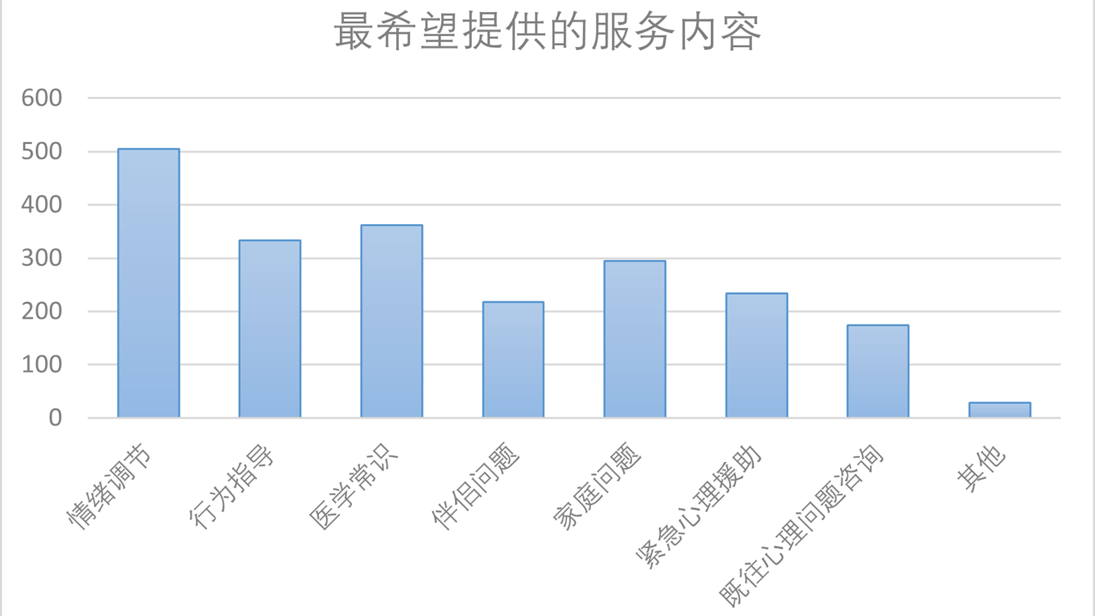 问卷题目“最希望学校提供的健康服务内容”选项数据 茅雯慧供图