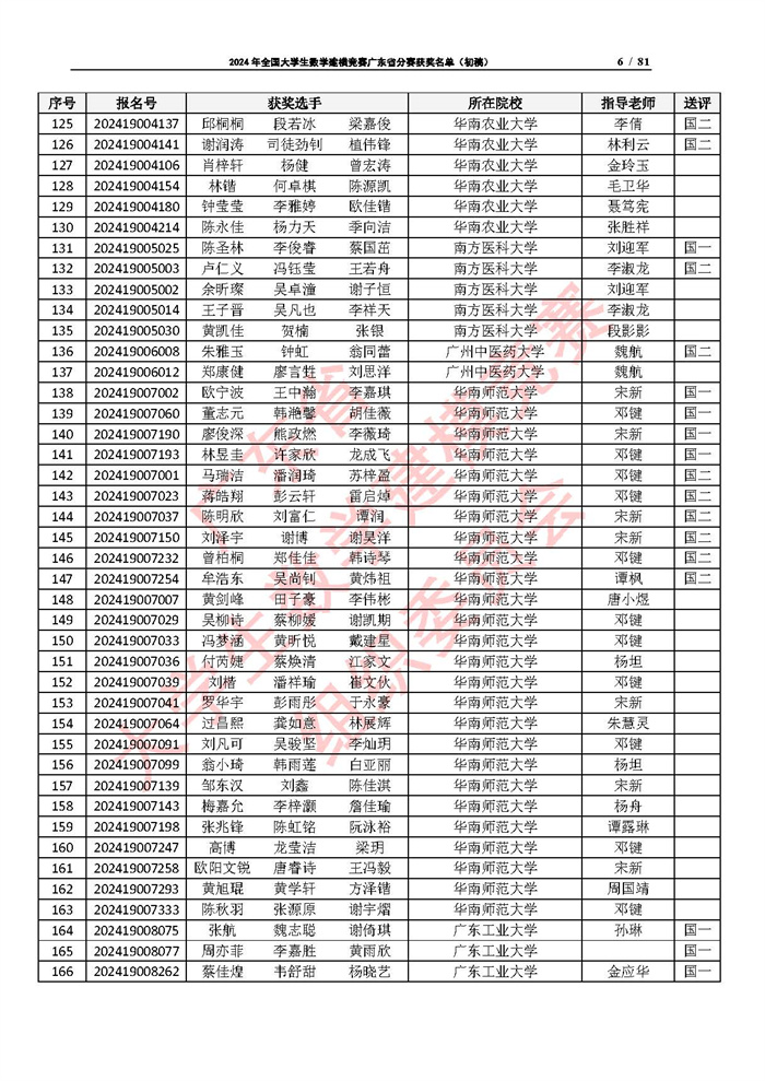 2024年全国大学生数学建模竞赛广东省分赛获奖名单（初稿）_页面_06.jpg