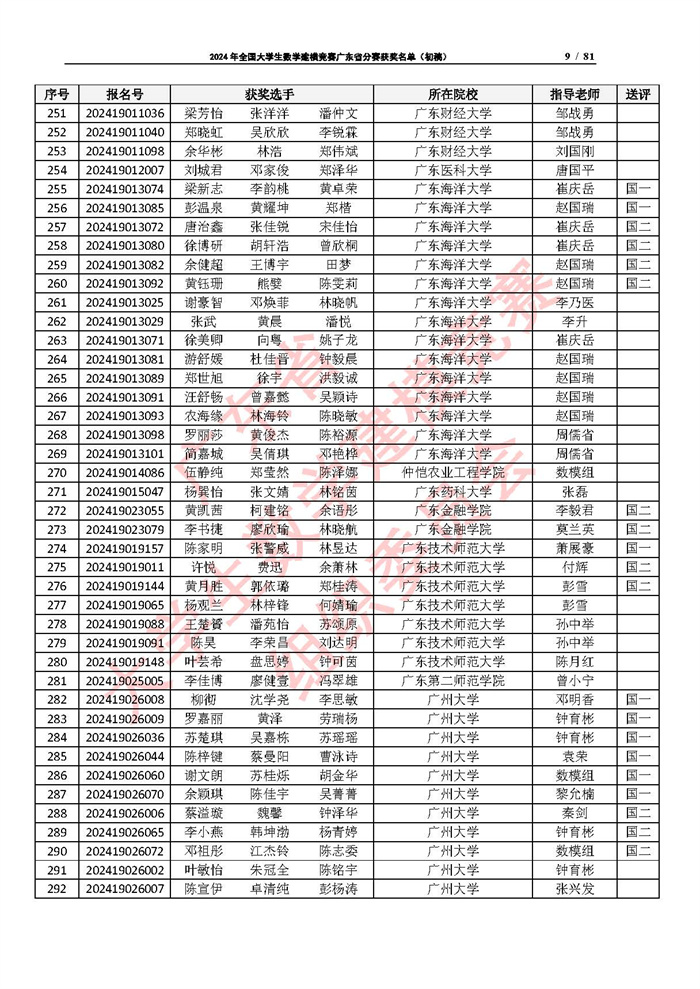 2024年全国大学生数学建模竞赛广东省分赛获奖名单（初稿）_页面_09.jpg