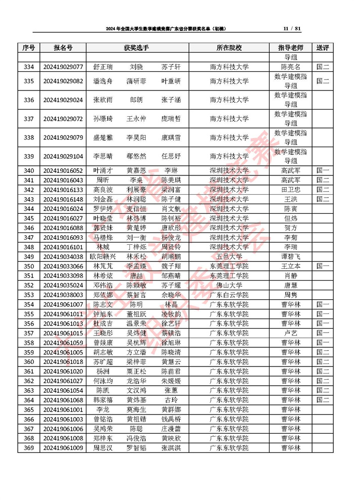 2024年全国大学生数学建模竞赛广东省分赛获奖名单（初稿）_页面_11.jpg