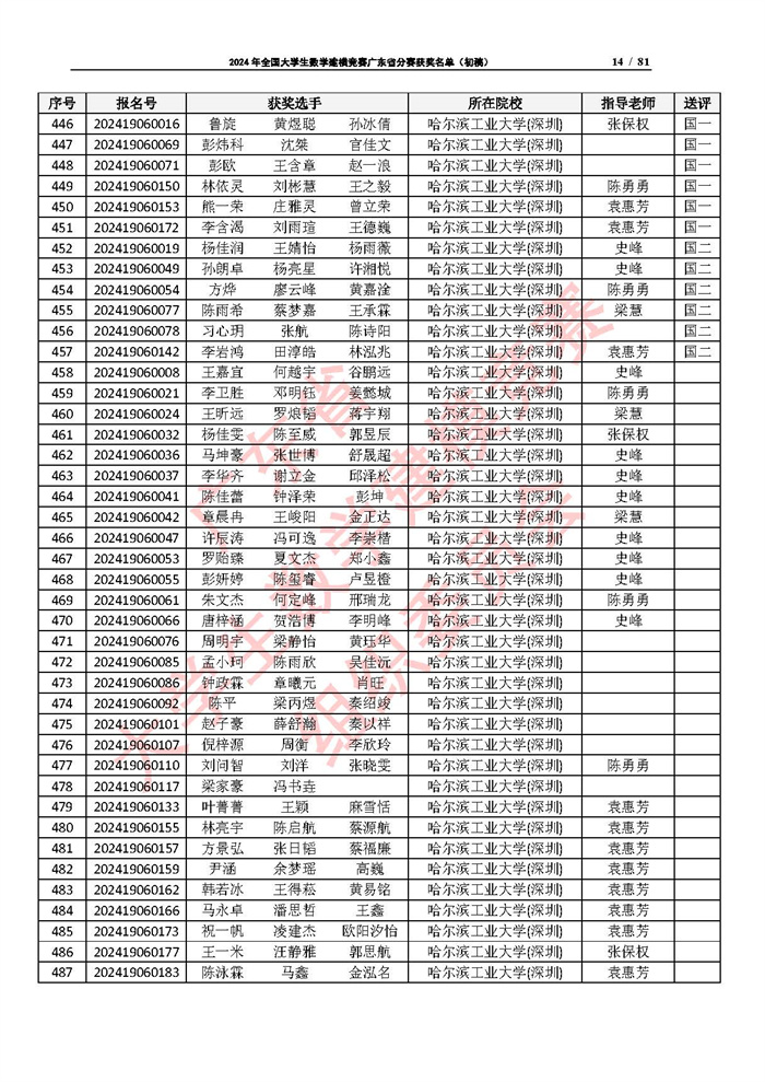 2024年全国大学生数学建模竞赛广东省分赛获奖名单（初稿）_页面_14.jpg