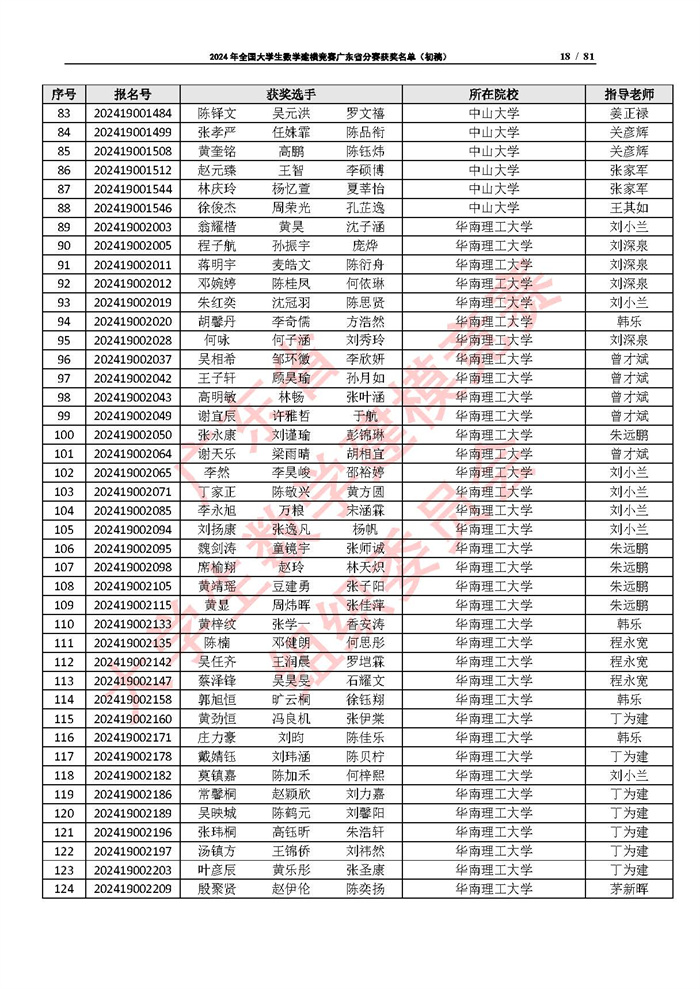 2024年全国大学生数学建模竞赛广东省分赛获奖名单（初稿）_页面_18.jpg