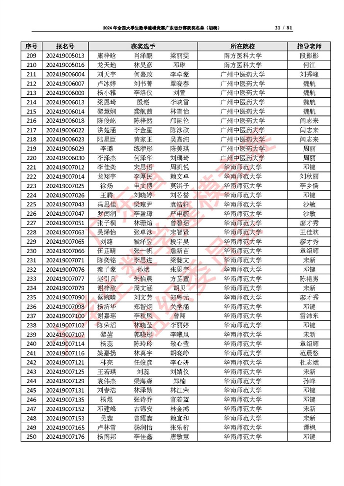 2024年全国大学生数学建模竞赛广东省分赛获奖名单（初稿）_页面_21.jpg