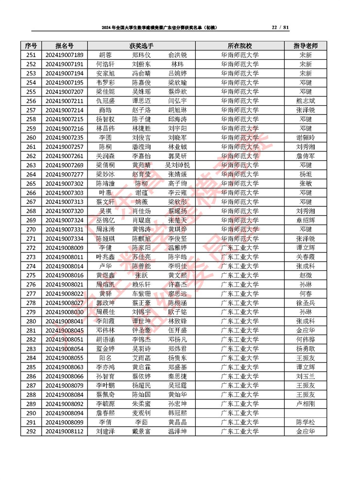 2024年全国大学生数学建模竞赛广东省分赛获奖名单（初稿）_页面_22.jpg