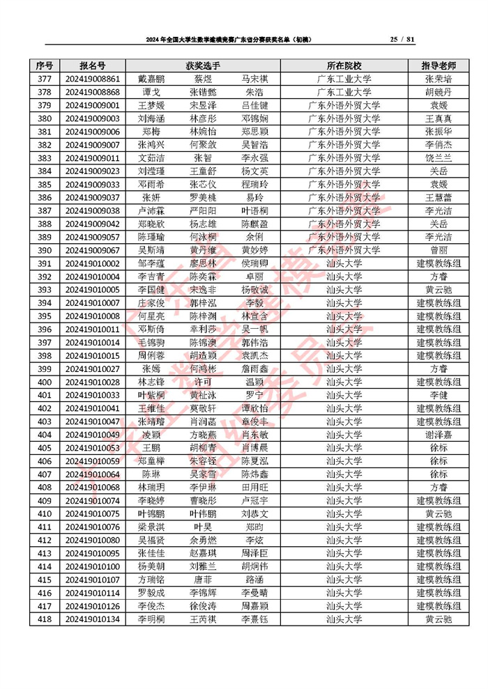 2024年全国大学生数学建模竞赛广东省分赛获奖名单（初稿）_页面_25.jpg