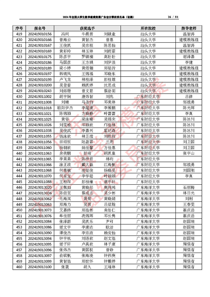 2024年全国大学生数学建模竞赛广东省分赛获奖名单（初稿）_页面_26.jpg