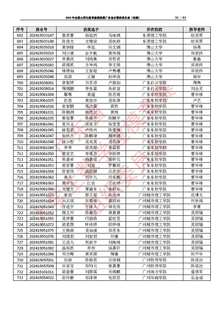 2024年全国大学生数学建模竞赛广东省分赛获奖名单（初稿）_页面_33.jpg