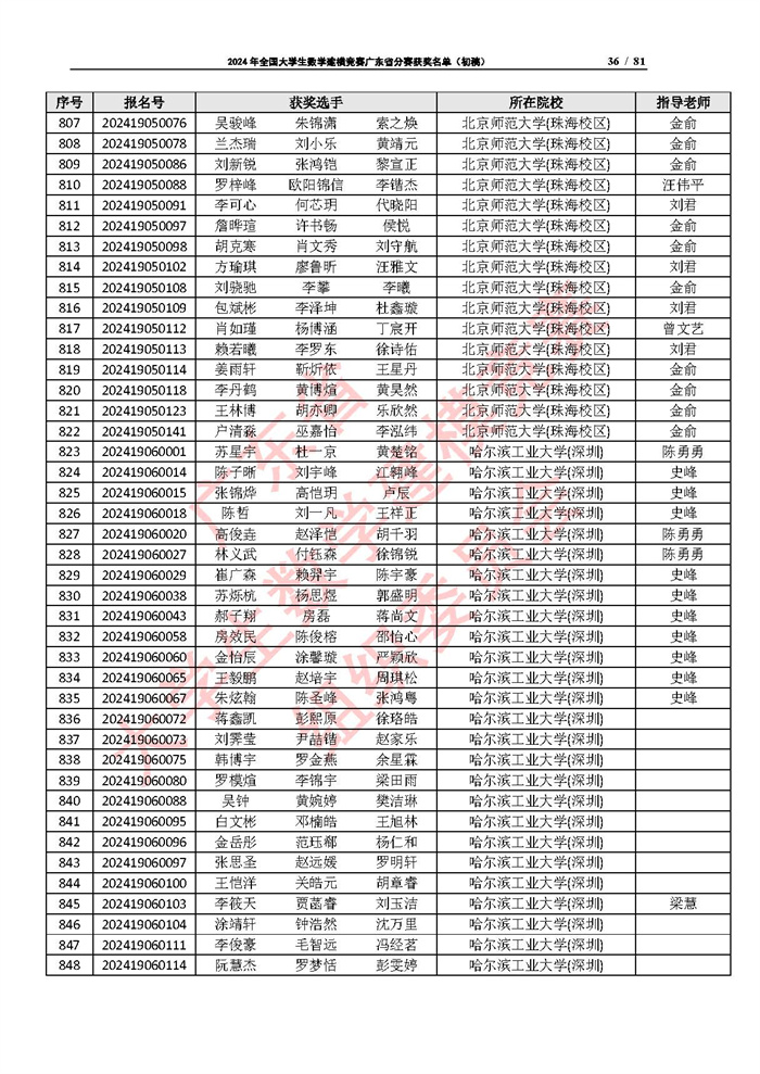 2024年全国大学生数学建模竞赛广东省分赛获奖名单（初稿）_页面_36.jpg