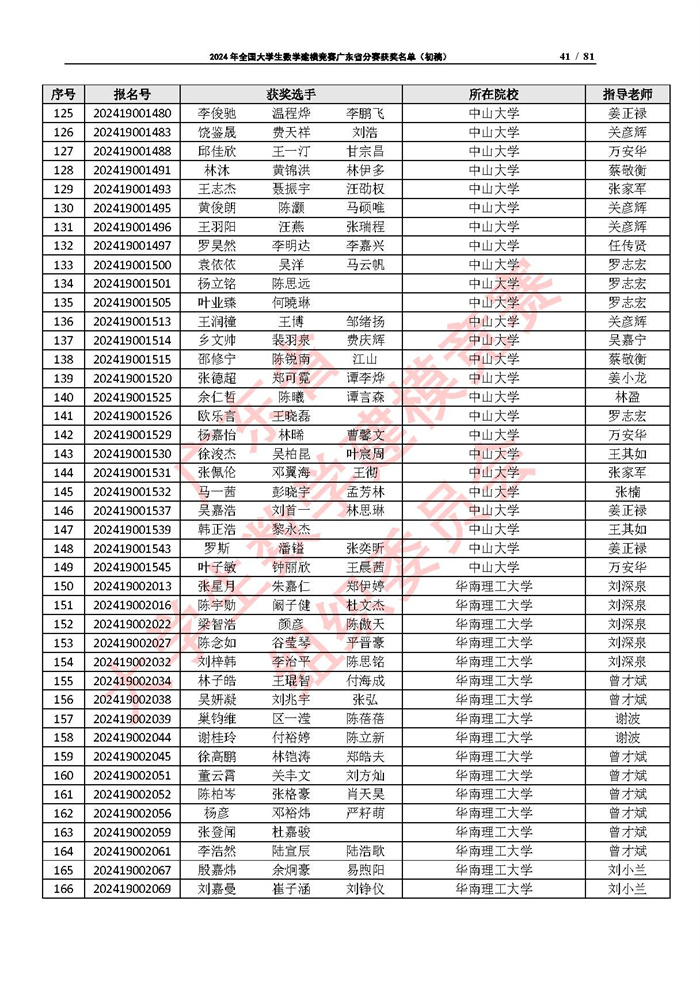 2024年全国大学生数学建模竞赛广东省分赛获奖名单（初稿）_页面_41.jpg