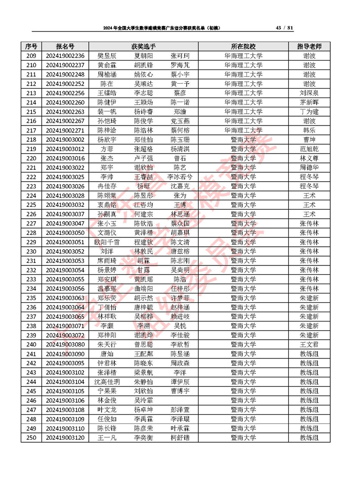 2024年全国大学生数学建模竞赛广东省分赛获奖名单（初稿）_页面_43.jpg