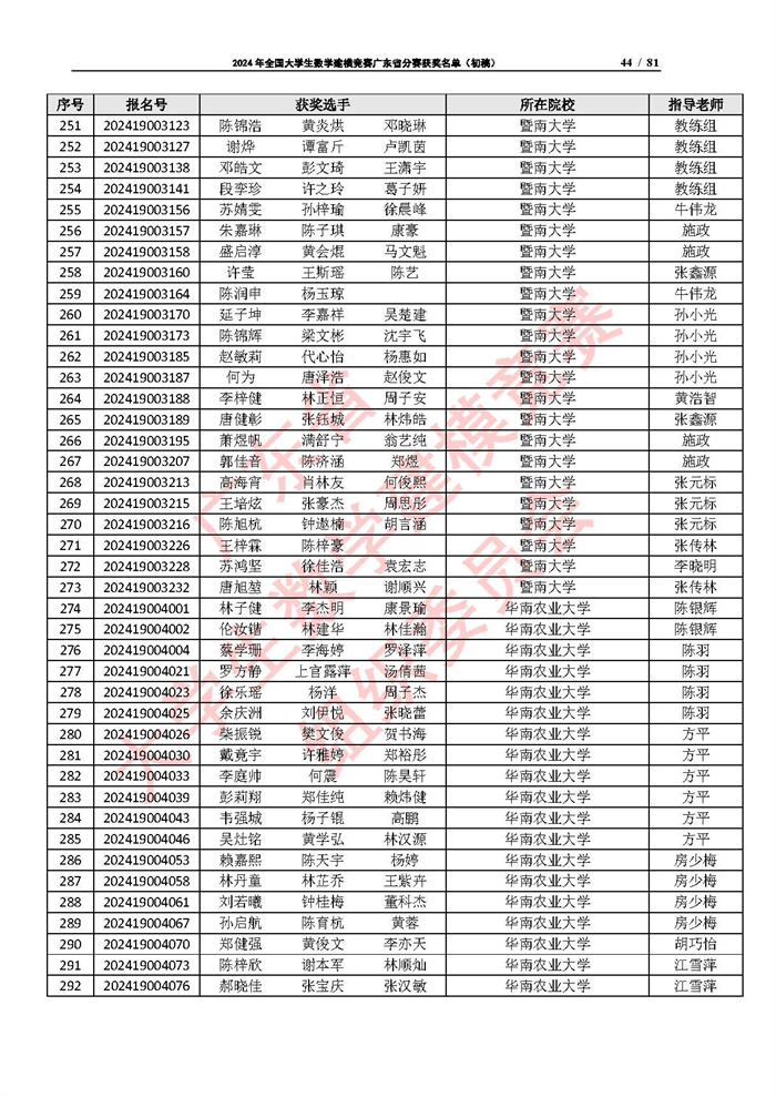 2024年全国大学生数学建模竞赛广东省分赛获奖名单（初稿）_页面_44.jpg