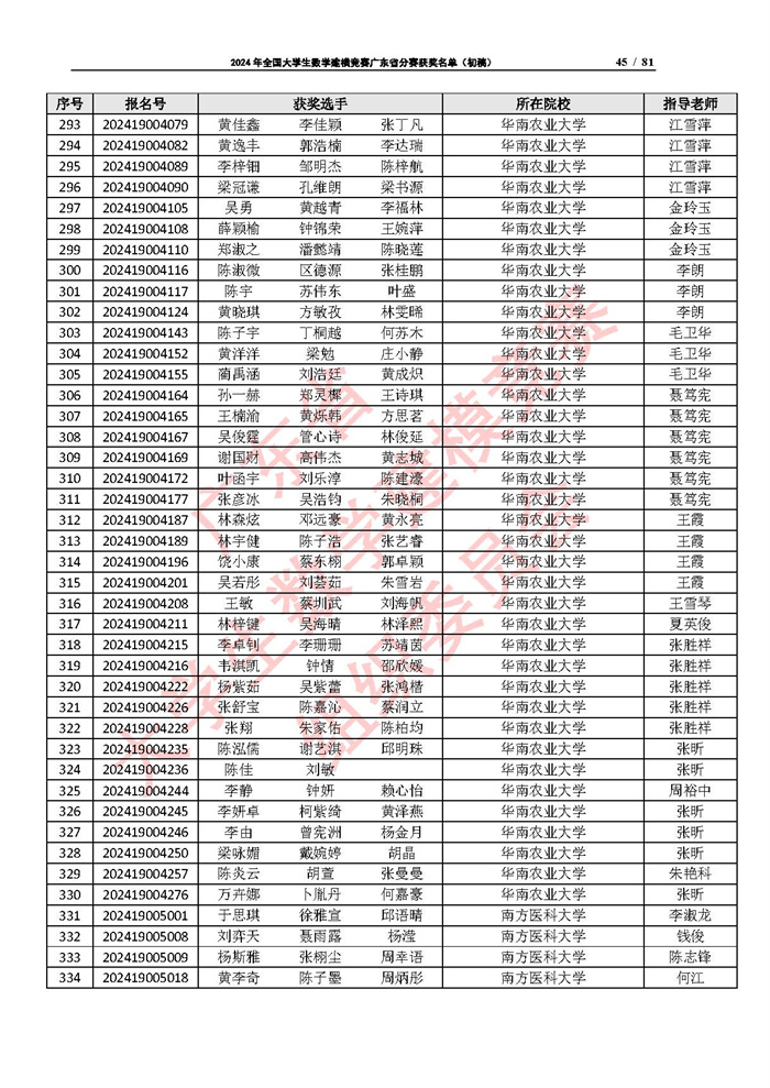 2024年全国大学生数学建模竞赛广东省分赛获奖名单（初稿）_页面_45.jpg