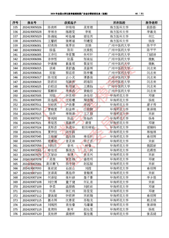 2024年全国大学生数学建模竞赛广东省分赛获奖名单（初稿）_页面_46.jpg