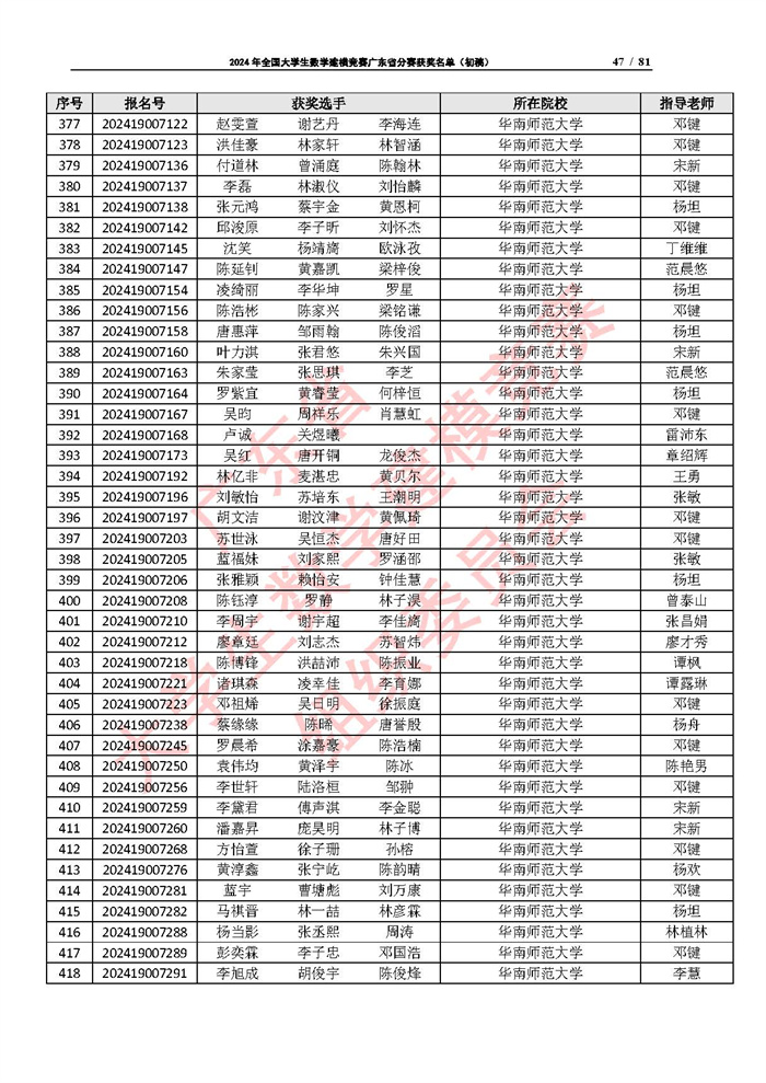 2024年全国大学生数学建模竞赛广东省分赛获奖名单（初稿）_页面_47.jpg