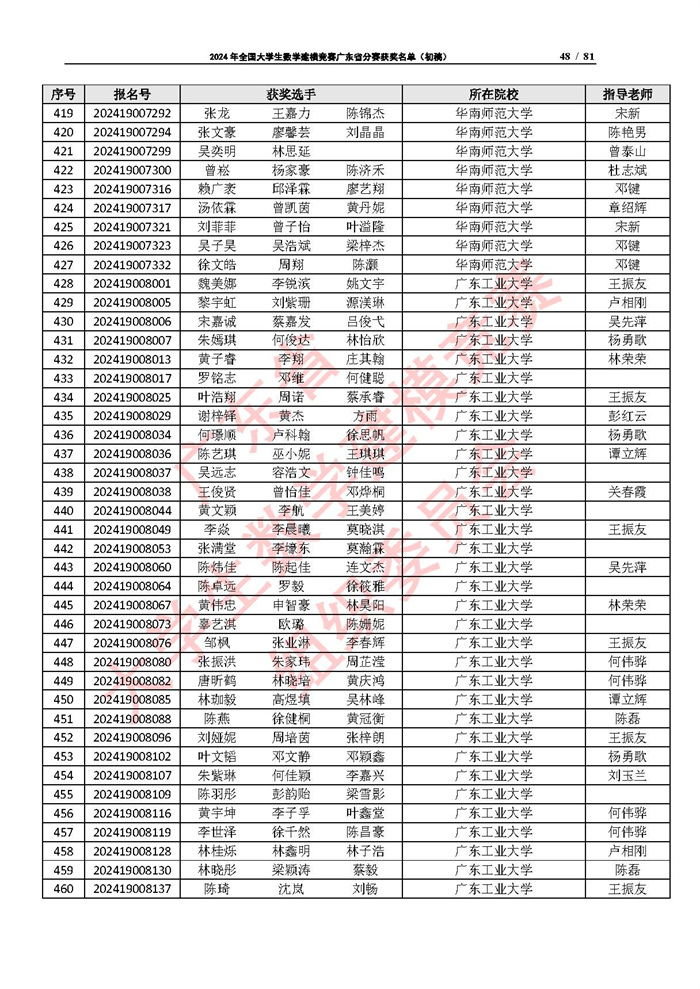 2024年全国大学生数学建模竞赛广东省分赛获奖名单（初稿）_页面_48.jpg