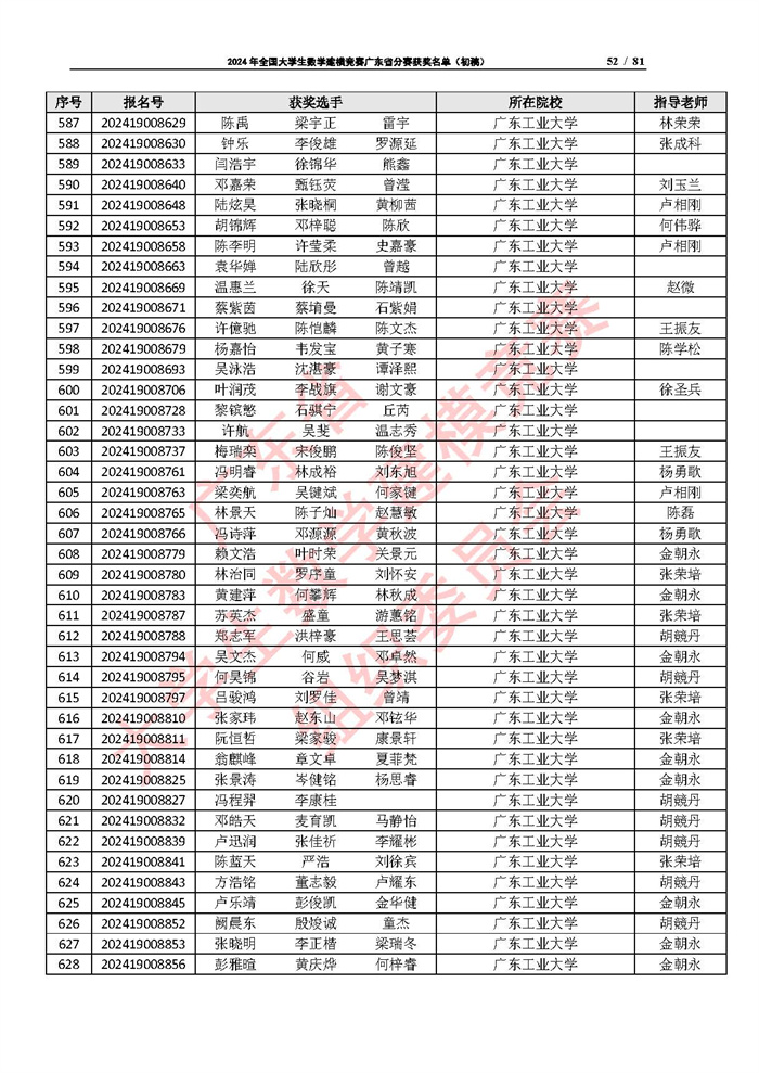 2024年全国大学生数学建模竞赛广东省分赛获奖名单（初稿）_页面_52.jpg