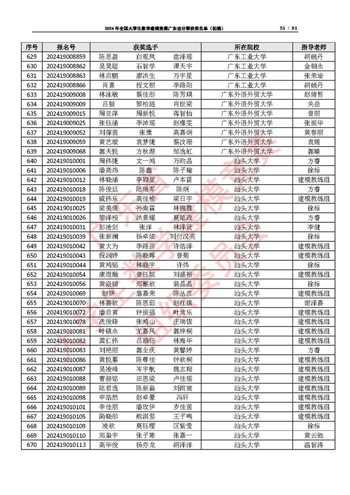 2024年全国大学生数学建模竞赛广东省分赛获奖名单（初稿）_页面_53.jpg