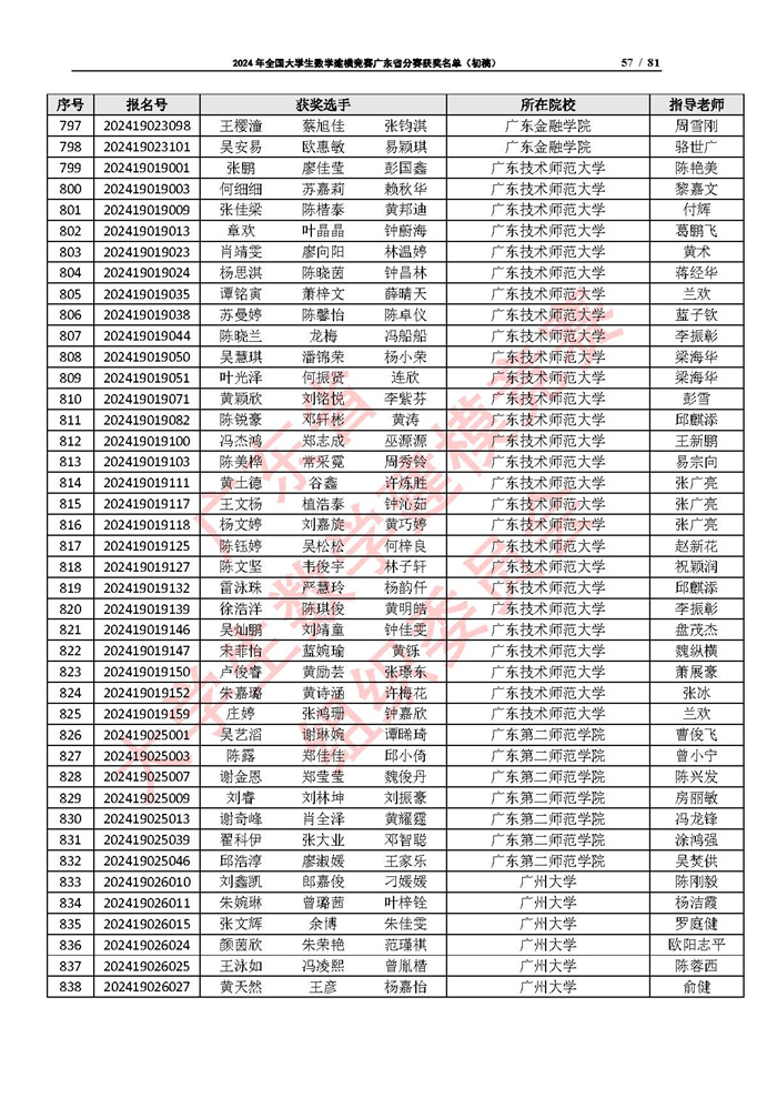 2024年全国大学生数学建模竞赛广东省分赛获奖名单（初稿）_页面_57.jpg