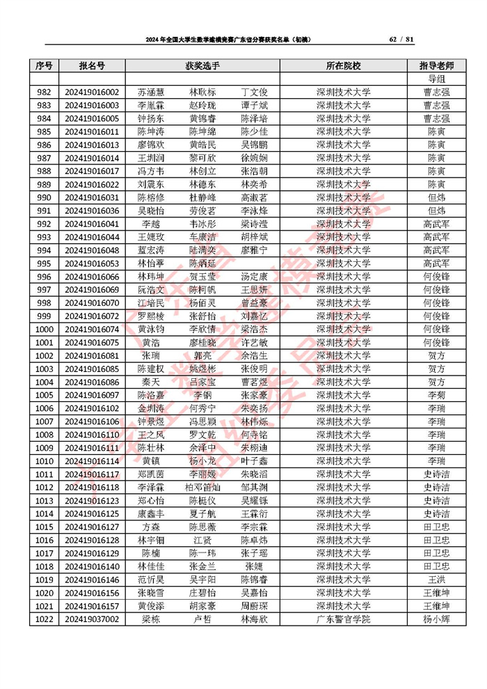 2024年全国大学生数学建模竞赛广东省分赛获奖名单（初稿）_页面_62.jpg