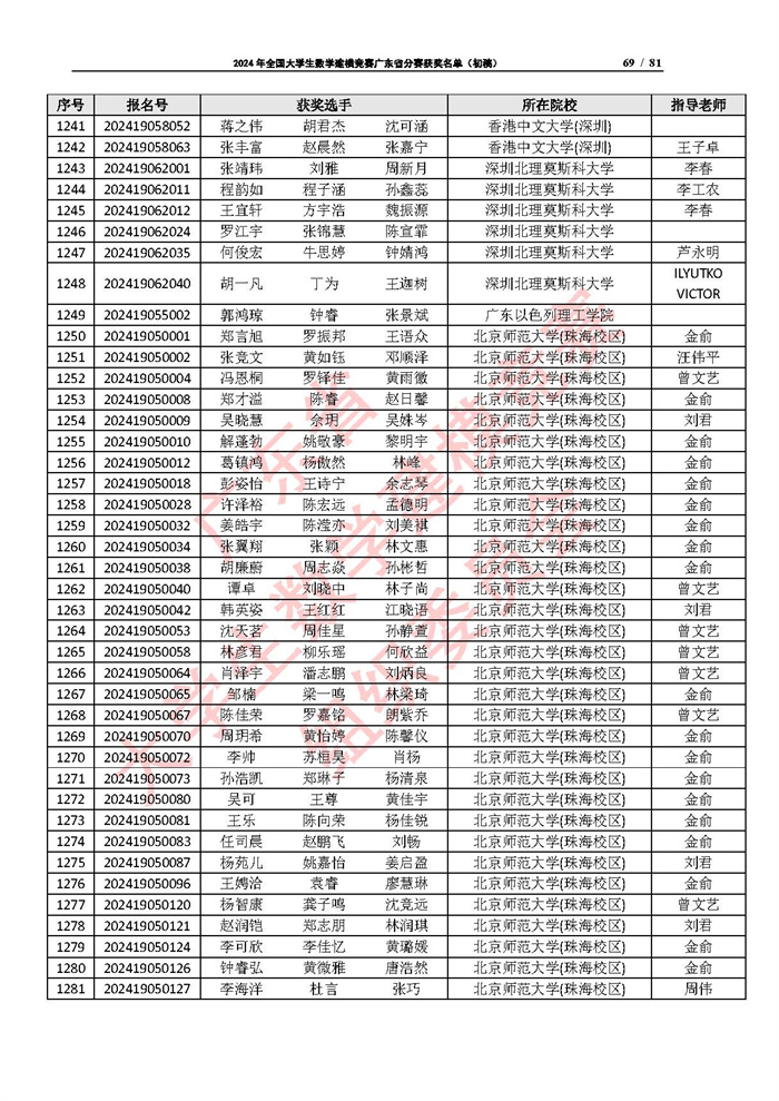 2024年全国大学生数学建模竞赛广东省分赛获奖名单（初稿）_页面_69.jpg