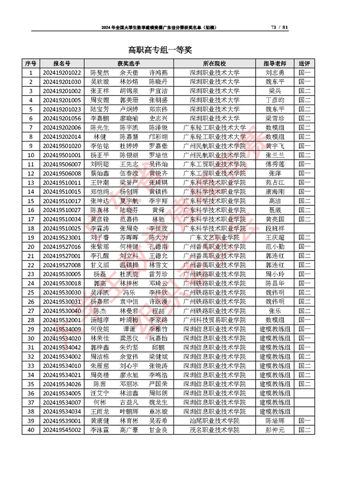 2024年全国大学生数学建模竞赛广东省分赛获奖名单（初稿）_页面_73.jpg